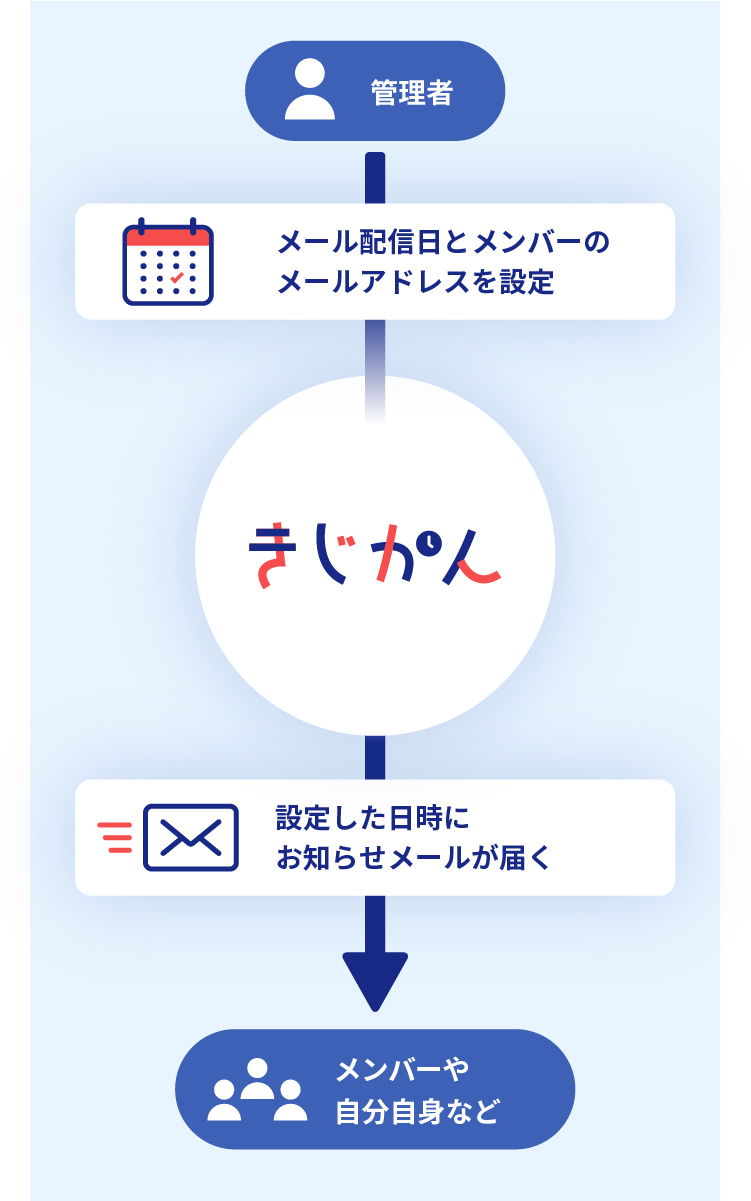 きじかんのサービスの流れを示した図